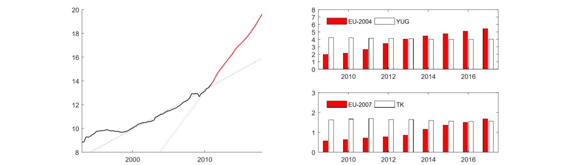 Österreich ist ein Einwanderungsland, der Anteil der zugewanderten Arbeitskräfte ist seit den ersten Gastarbeiterabkommen in den 1960er-Jahren mit wenig Unterbrechungen gestiegen. 2011 beschleunigte sich dieser Anstieg markant (siehe linke Grafik). Zurückzuführen ist das vor allem auf die Arbeitsmarktöffnungen, wie die rechte Grafik verdeutlicht: Arbeitskräfte aus jenen Staaten, die 2004 der EU beitraten (u.a. Ungarn, Tschechien, Slowakei und Slowenien), erhielten 2011 Zugang zum heimischen Arbeitsmarkt. Für Rumänien und Bulgarien, die 2007 der EU beitraten, wurde der Arbeitsmarkt 2014 geöffnet. Diese Gruppen werden jeweils in Bezug gesetzt zum Anteil der Arbeiter aus dem ehem. Jugoslawien und der Türkei; diese bildeten traditionell die größten Einwandergruppen von außerhalb des deutschen Sprachraums.