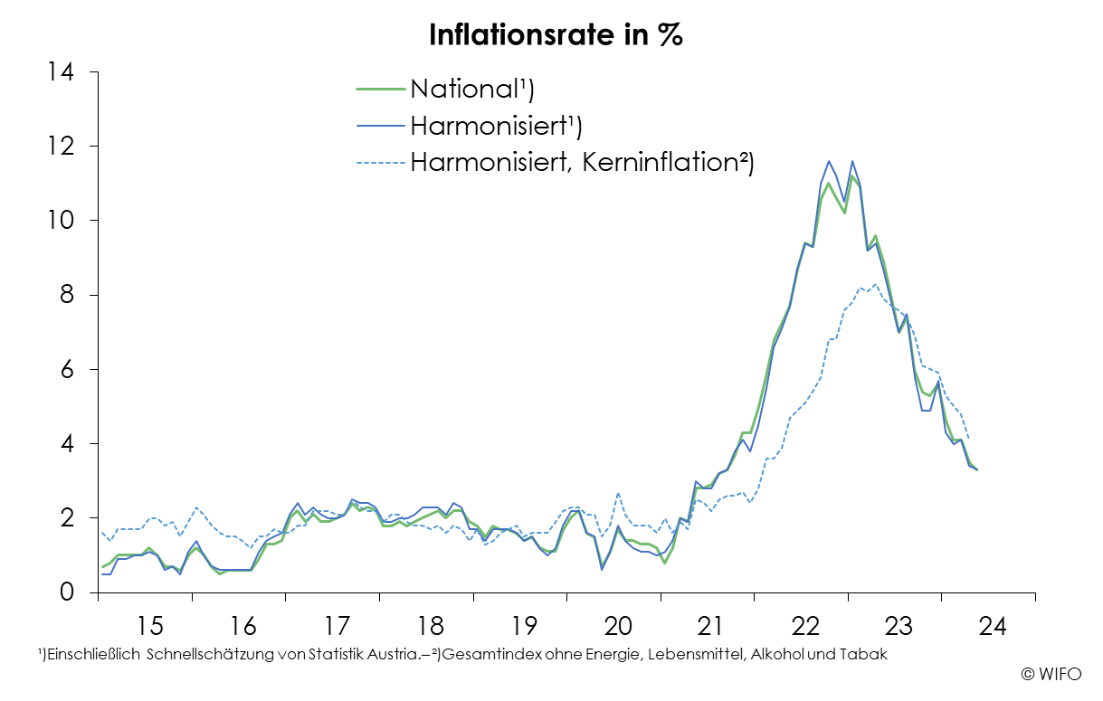 WIFO-Konjunkturberichterstattung Berichte Inflation