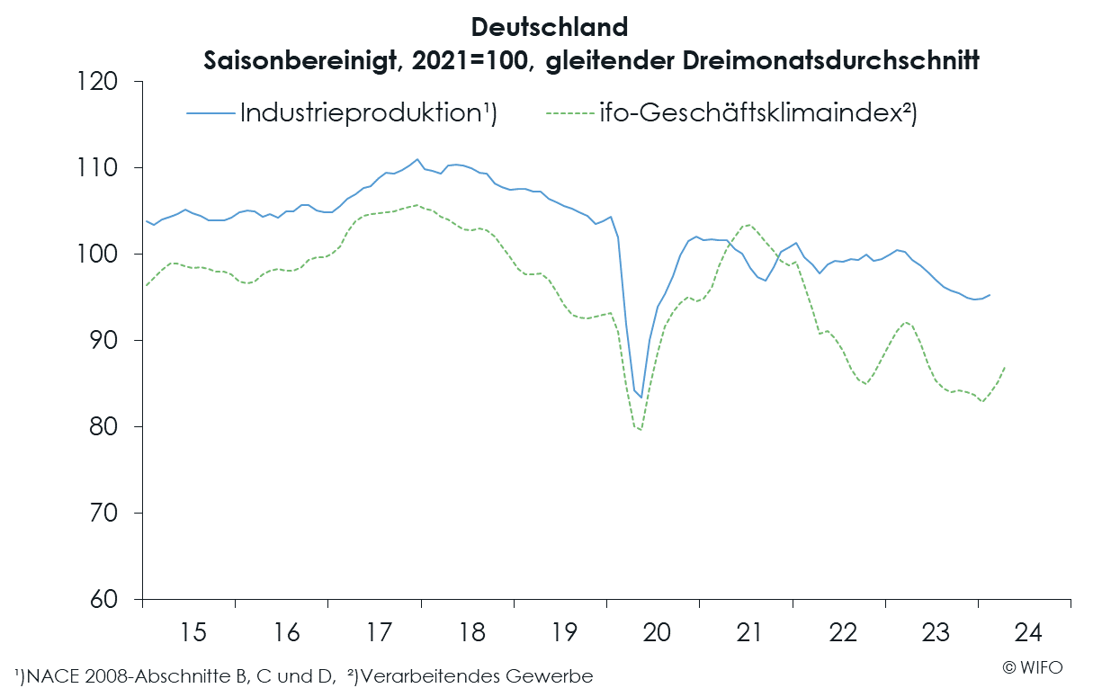WIFO-Konjunkturberichterstattung Berichte Deutschland