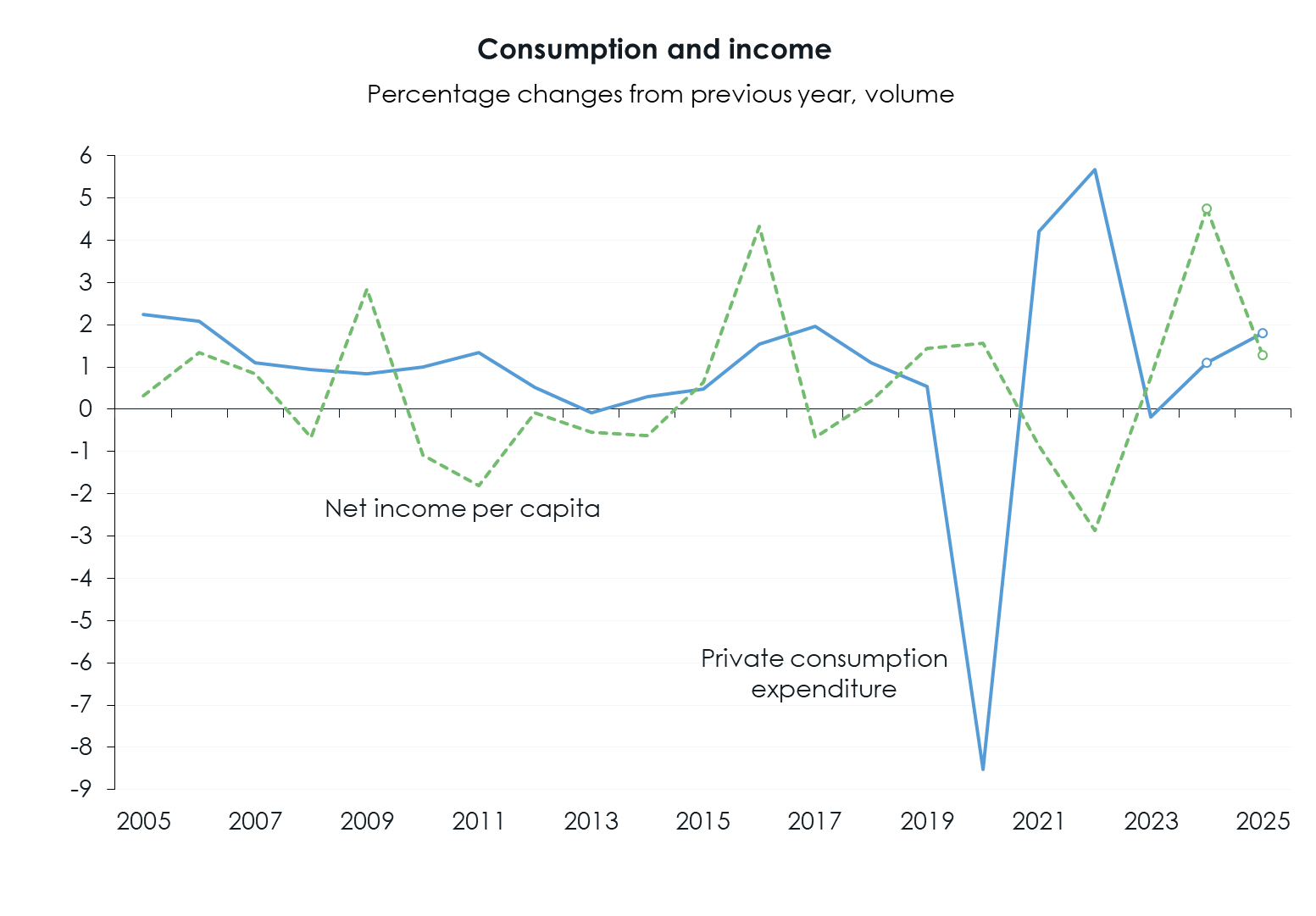 WIFO-BusinessCycleAnalysis Forecast ConsumptionIncome