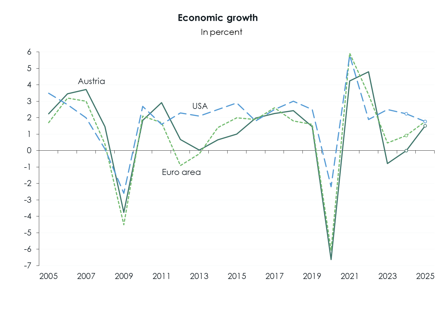 WIFO-BusinessCycleAnalysis Forecast EconomicGrowth