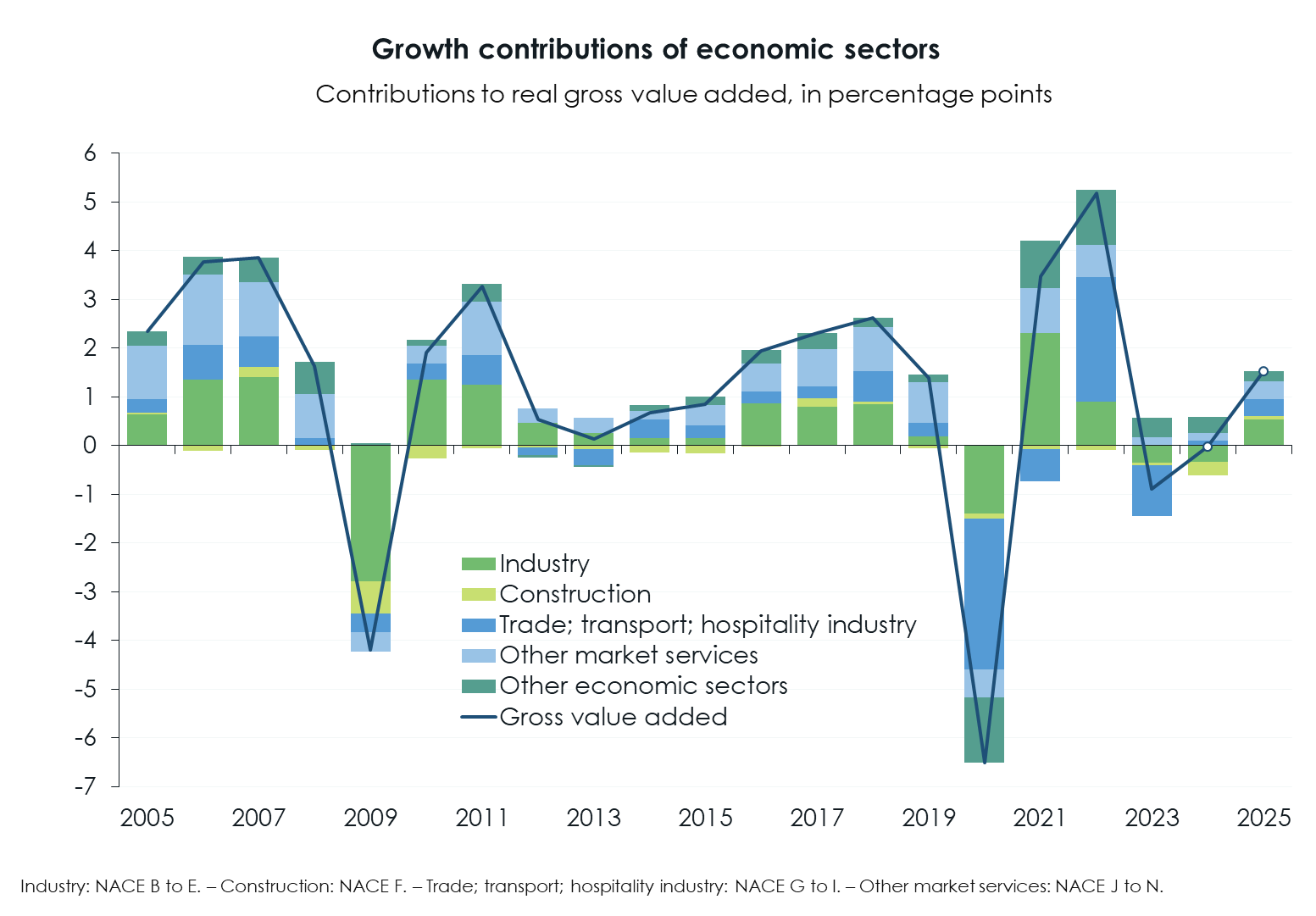 WIFO-BusinessCycleAnalysis Forecast GrowthContributions Production