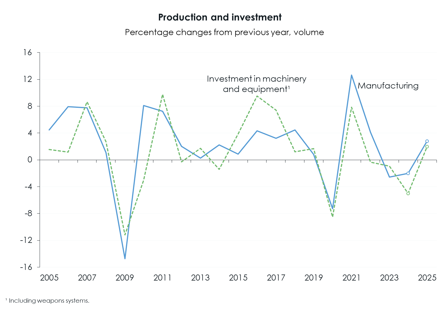 WIFO-BusinessCycleAnalysis Forecast ProductionInvestment