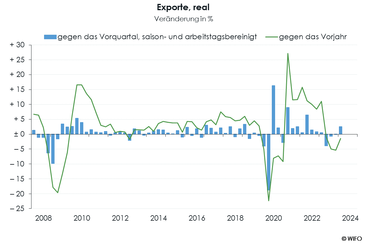 WIFO-Konjunkturberichterstattung VGR Exporte