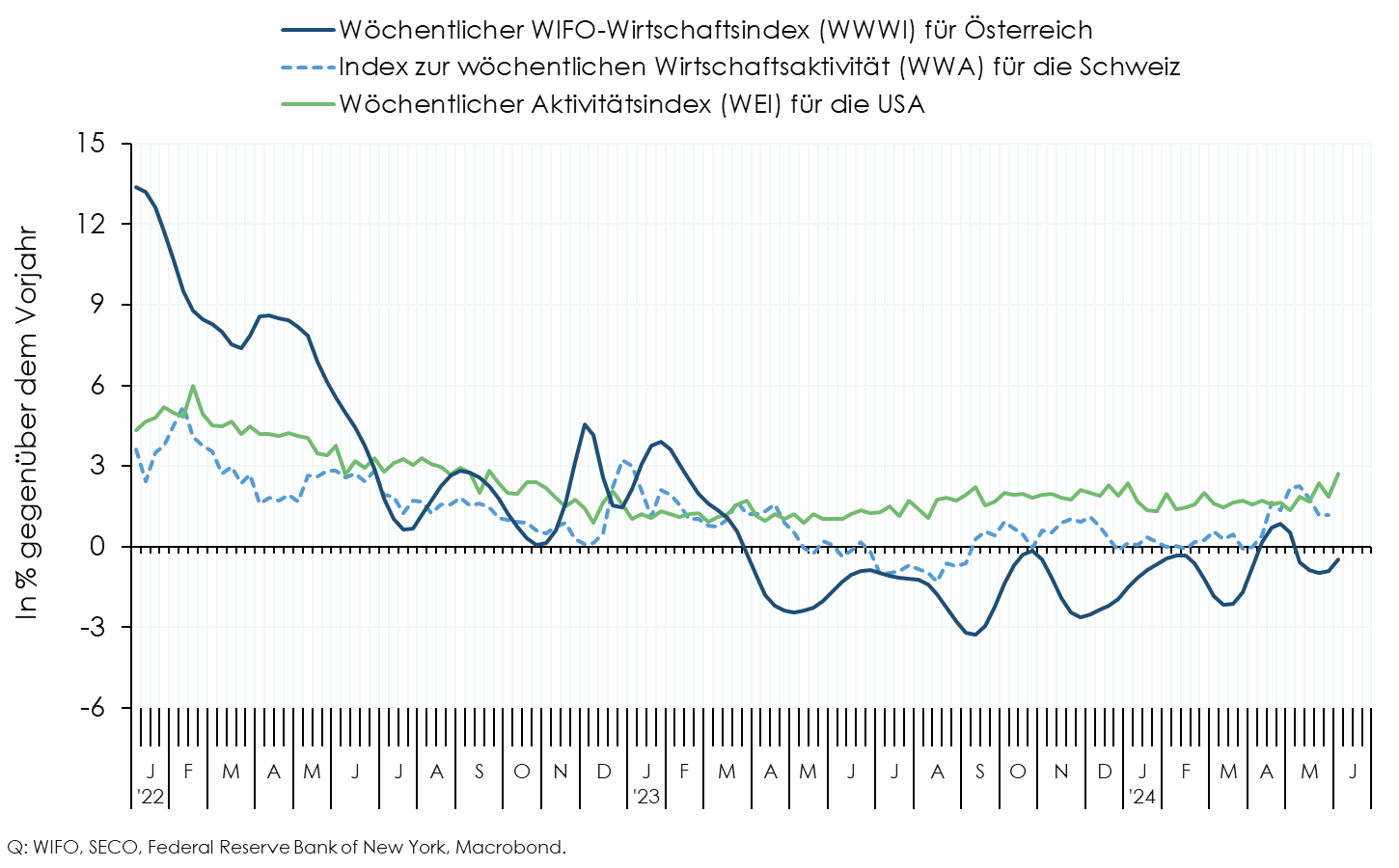WIFO-Konjunkturberichterstattung WoechentlicheWirtschaftsaktivitaet