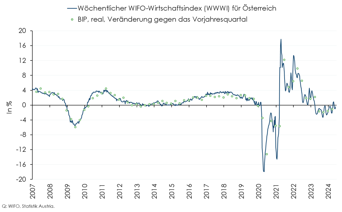 WIFO-Konjunkturberichterstattung WoechentlicherWIFOWirtschaftsindex